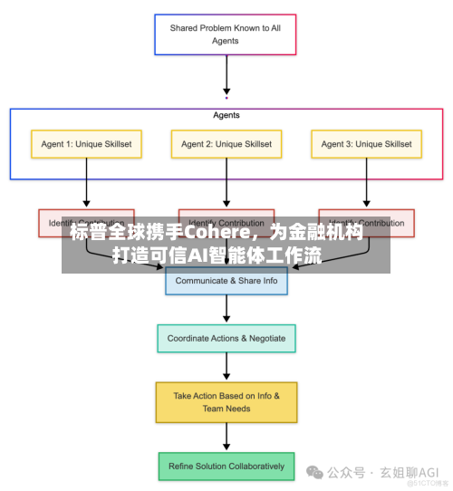 标普全球携手Cohere，为金融机构打造可信AI智能体工作流