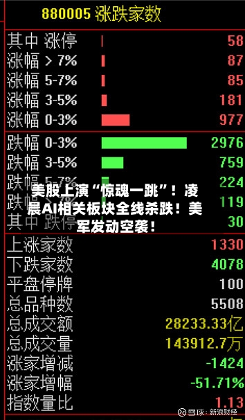 美股上演“惊魂一跳”!凌晨AI相关板块全线杀跌!美军发动空袭!