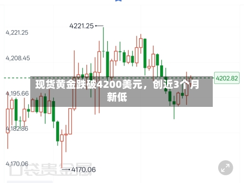 现货黄金跌破4200美元，创近3个月新低