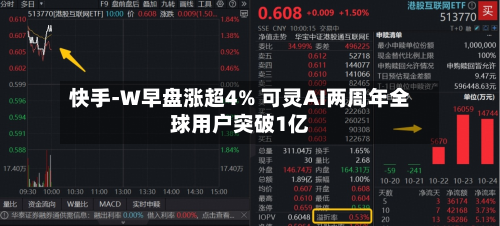 快手-W早盘涨超4% 可灵AI两周年全球用户突破1亿