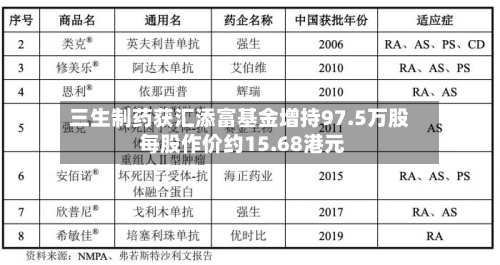 三生制药获汇添富基金增持97.5万股 每股作价约15.68港元