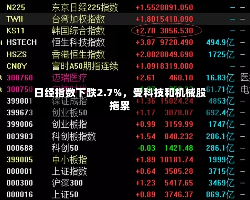 日经指数下跌2.7%，受科技和机械股拖累