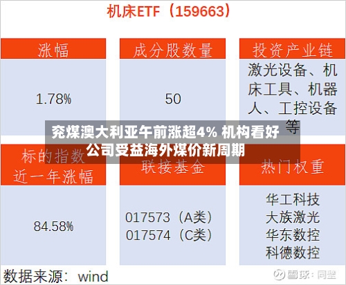 兖煤澳大利亚午前涨超4% 机构看好公司受益海外煤价新周期
