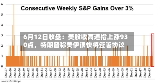 6月12日收盘：美股收高道指上涨930点，特朗普称美伊很快将签署协议