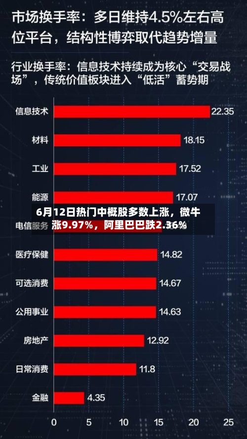 6月12日热门中概股多数上涨，微牛涨9.97%，阿里巴巴跌2.36%