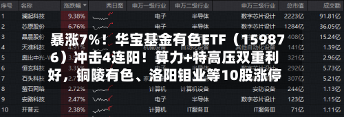 暴涨7%!华宝基金有色ETF(159876)冲击4连阳!算力+特高压双重利好,铜陵有色、洛阳钼业等10股涨停