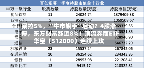 暴拉5%，“牛市旗手”启动？4股涨停，东方财富涨近8%！顶流券商ETF华宝（512000）连续上攻