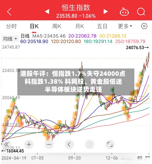 港股午评：恒指跌1.7%失守24000点 科指跌1.38% 科网股、黄金股低迷 半导体板块逆势走强