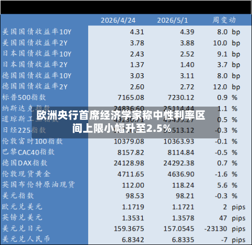 欧洲央行首席经济学家称中性利率区间上限小幅升至2.5%