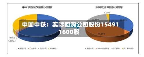 中国中铁:实际回购公司股份154911600股