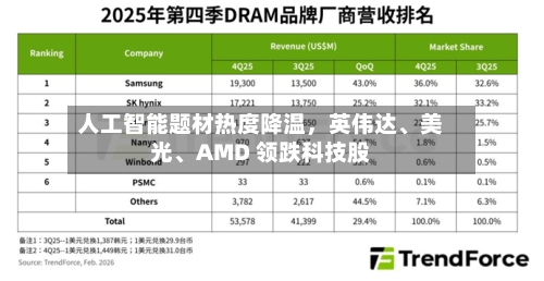 人工智能题材热度降温,英伟达、美光、AMD 领跌科技股