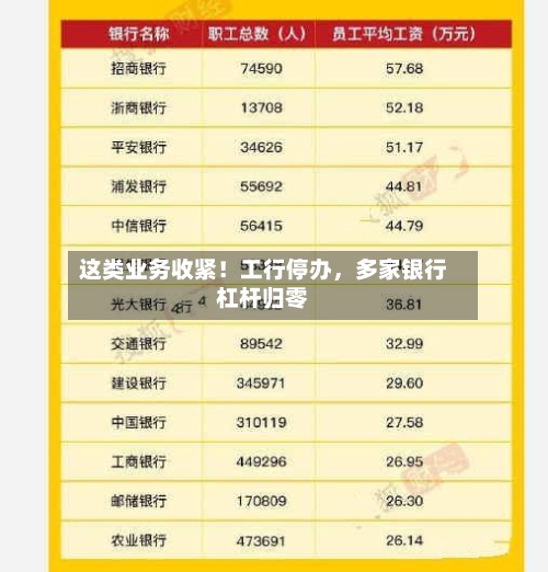 这类业务收紧！工行停办，多家银行杠杆归零