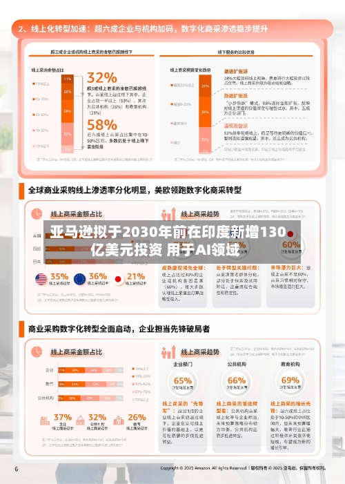亚马逊拟于2030年前在印度新增130亿美元投资 用于AI领域
