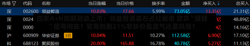 四家A+H同期启动上市：领益智造基石占比最低 放弃“绿鞋”信号何在？安克创新21%窄折价是底气还是风险？