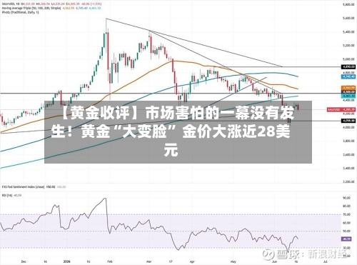 【黄金收评】市场害怕的一幕没有发生！黄金“大变脸” 金价大涨近28美元