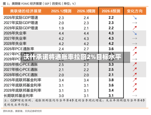 沃什承诺将通胀率拉回2%目标水平