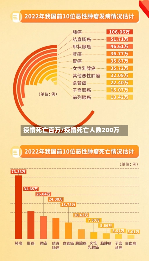 疫情死亡百万/疫情死亡人数200万