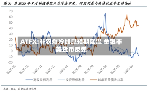ATFX:非农爆冷加息预期降温 金银非美货币反弹