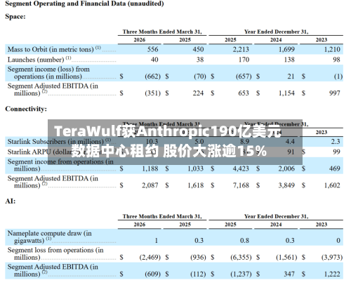 TeraWulf获Anthropic190亿美元数据中心租约 股价大涨逾15%