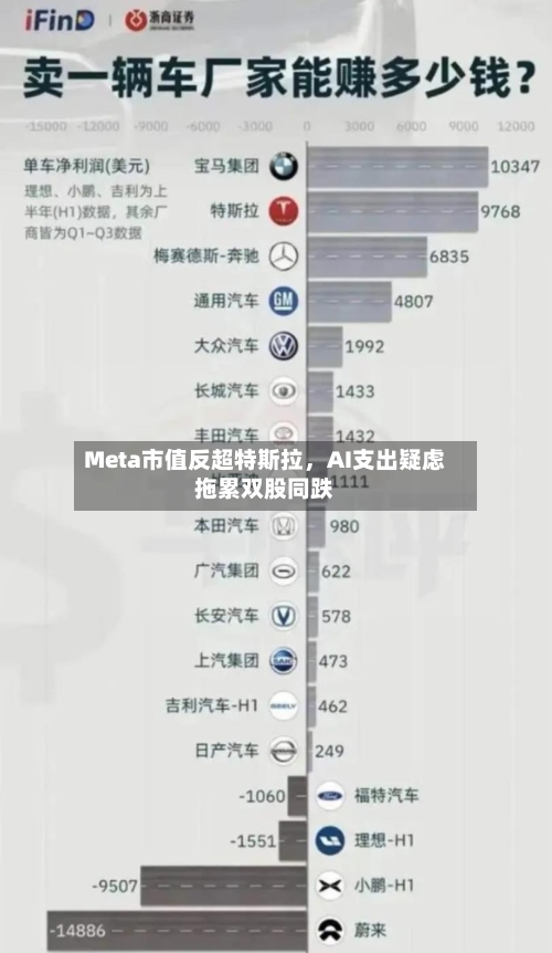Meta市值反超特斯拉，AI支出疑虑拖累双股同跌