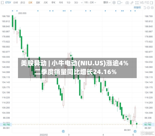美股异动 | 小牛电动(NIU.US)涨逾4% 二季度销量同比增长24.16%