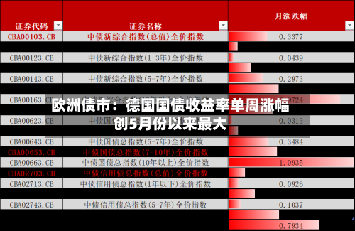 欧洲债市：德国国债收益率单周涨幅创5月份以来最大